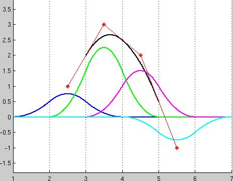 Spline in B spline form Curve (degree d): p t = i c i N