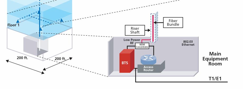 Interface to BTS through baseband I/Q or RF radio input and output.