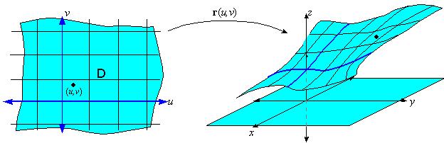 (5) Parametric surfaces efinition A parametric surface is the set of points in R 3 with position vectors given by a vector function of two variables defined on some region in the uv-plane.