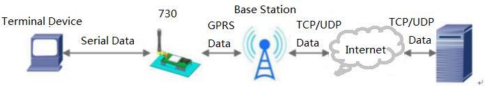 Send ABC Send ABC Serial Device RS232 or RS485 730 GPRS Network Data Base Send 123 Send 123 Figure 8 Transparent mode diagram <Illustration>:
