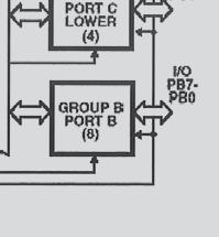 either input or output Both inputs and outputs are latched The 4 bit port is used for control and status of the 8 bit data port 3) MODE 2 (Strobed Bidirectional Bus I/O):