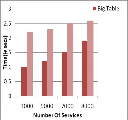 Fig 2: Big table vs traditional Data Base The Big Table stores the mash up services along with their functionality and description whose similarities needs to be calculated in order to obtain the