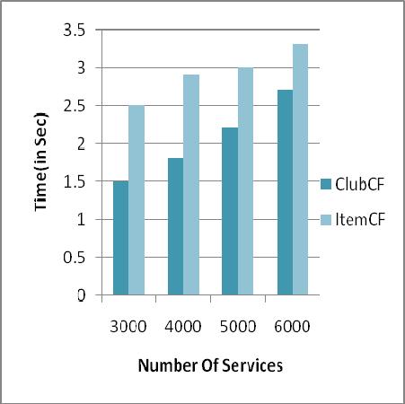 Fig 8: ClubCF vs IBCF approach Fig 9: ClubCF vs IBCF Services V. CONCLUSIONS AND FUTURE WORK The clustering of services is performed by using AHC algorithm over 6888 services.