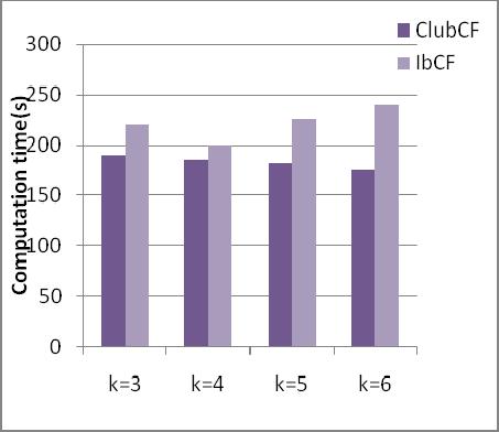 The experimental results shows that computation time is approximately reduces by 30% in proposed method over IBCF even with increae in number of services.