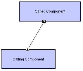 This pattern represents a synchronous procedure call. Synchronous calls may only occur from a caller component s top domain to a called component s bottom domain.