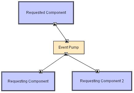 Here, the event pump still has its own thread of control. Requesting components may not be blocked when sending the message.