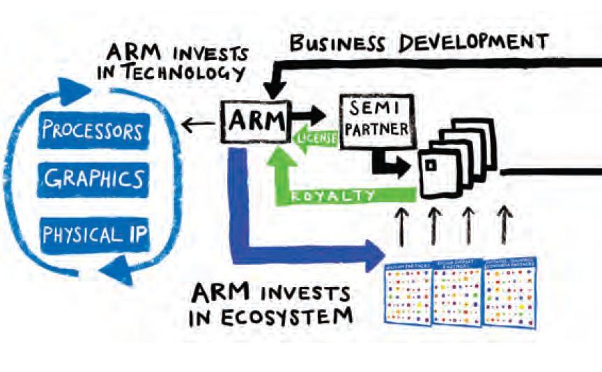 ARM IP Business Model Our customers are
