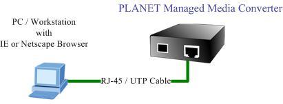 3.2.1 Web Management The PLANET Managed Media Converter provides a built-in browser interface.