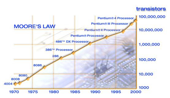 Moore s LAW Moore said: every chip generation (3 years) #
