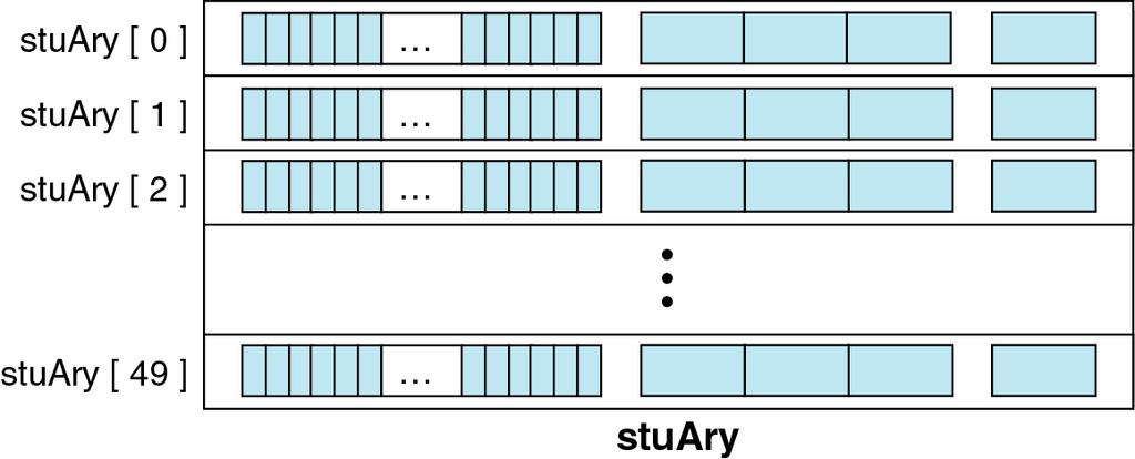 Array of Structure As a programmer, you will encounter many situations that require you to create an array of structures.