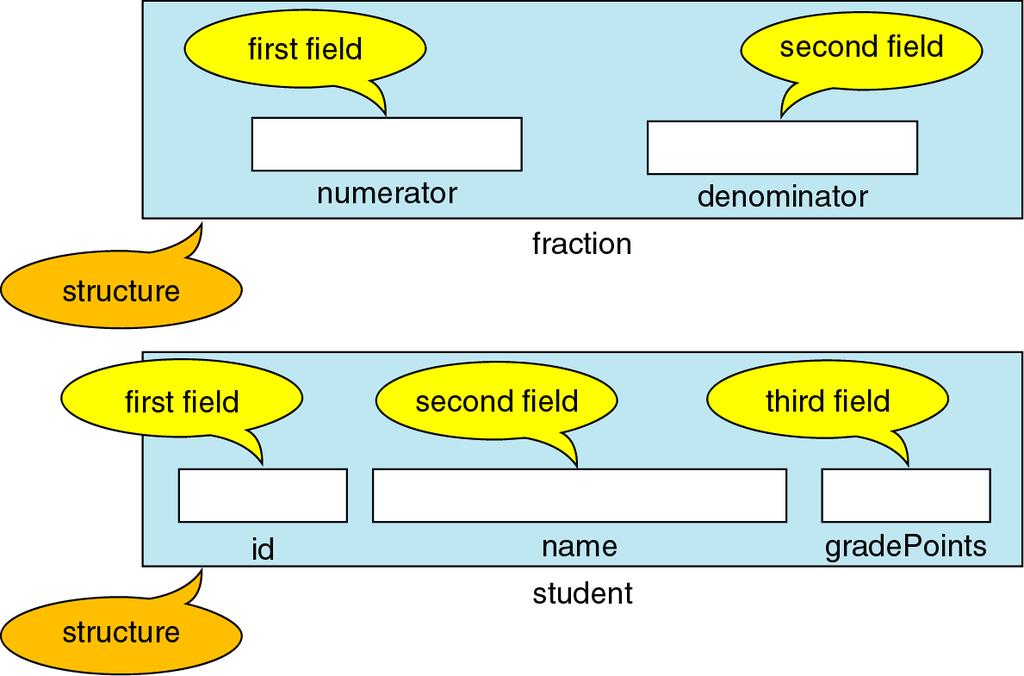 Structure The first example (fraction), has two fields, both of which are integers.