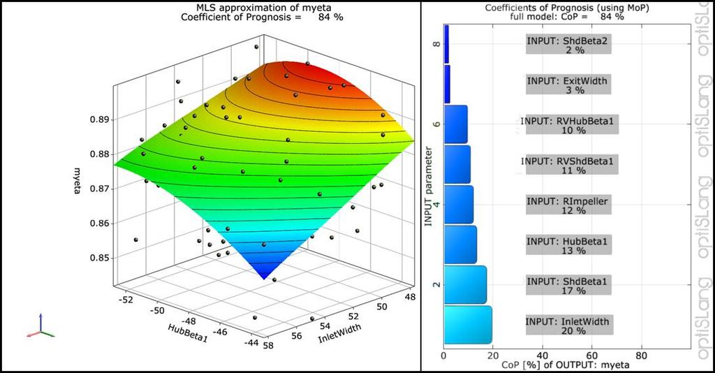 Robust Design Optimization and Operating Maps for Computational Fluid Dynamics Figure 4: Coefficient of prognosis and metamodel The sensitivity analysis also showed that the eight most significant
