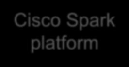 Everywhere - Cisco Spark user, spaces, devices - SIP addresses