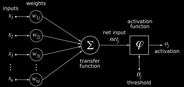 Figure 2.1. Feed-forward network is the one in the left. RNN is the one in the right.
