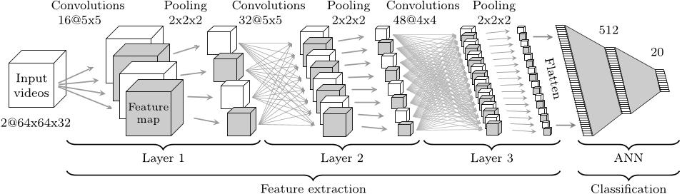 Figure 2.6. 3D Convolutional Neural Network large when absolute value of w is larger than 1(exploding gradient problem) and extreme small when it is smaller than 1(vanishing gradient problem).