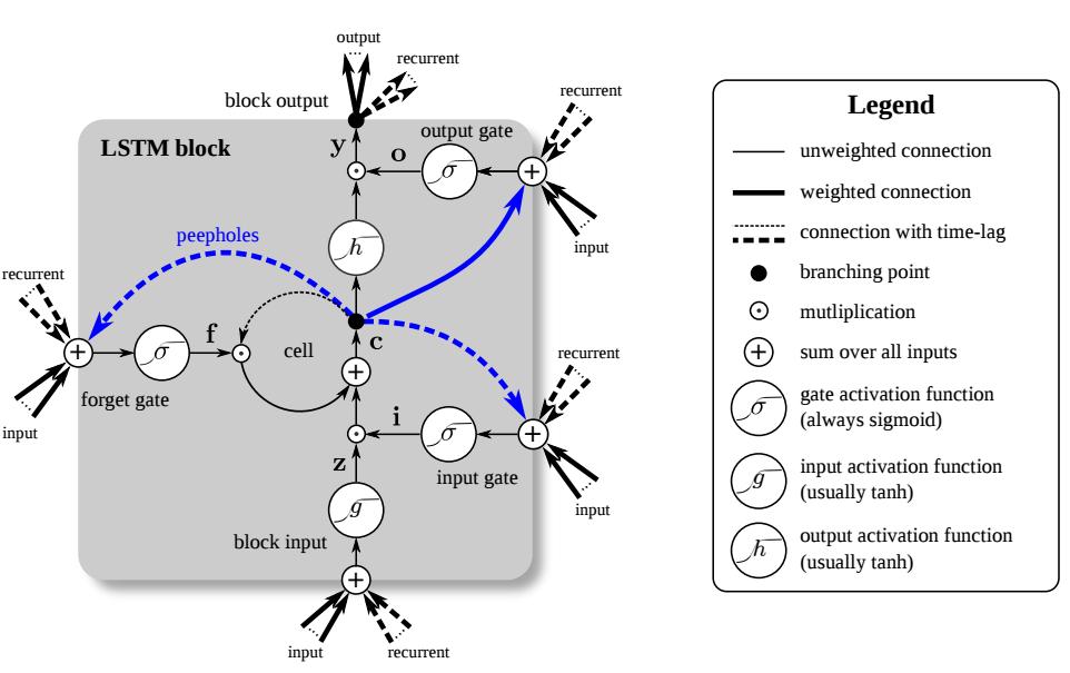 2.4.1 LSTM Long Short-Term Memory networks are a special kind of RNN which has a different and more complex structure for neural cells.