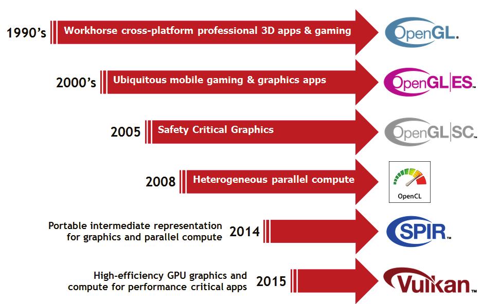 Copyright Khronos Group 2015 - Page 17 Summary Khronos is advancing the scope of the 3D and compute API ecosystem - Existing