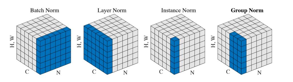 Teaser: Group Normalization (GN) Independent of batch size Robust to small batches Enable new
