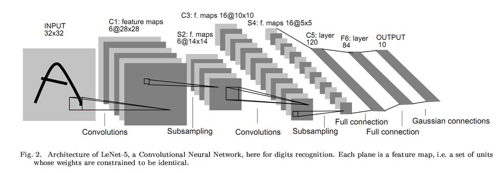 LeNet Convolution: locally-connected spatially weight-sharing weight-sharing is a key in DL (e.g., RNN shares weights temporally) Subsampling Fully-connected outputs Train by BackProp All are still the basic components of modern ConvNets!