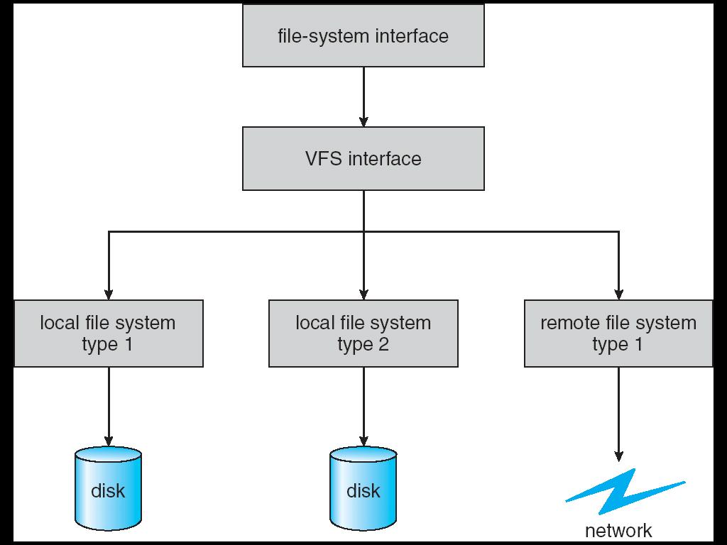 Remote File Systems: Virtual File System (VFS) VFS: Virtual abstraction similar to local file system Instead of inodes has vnodes Compatible with a variety of local and remote file systems» provides