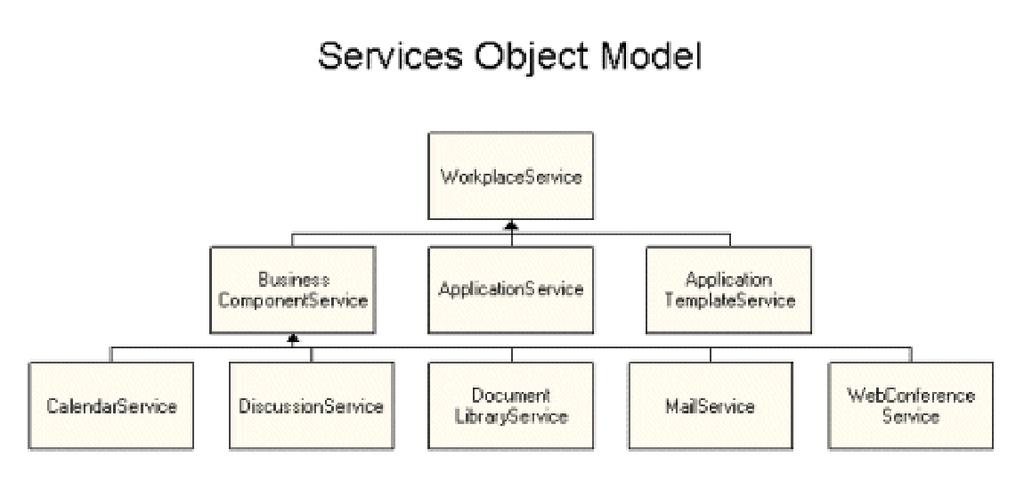 WorkplaceService provides access to common services, for example, getting information about the currently-authenticated user.