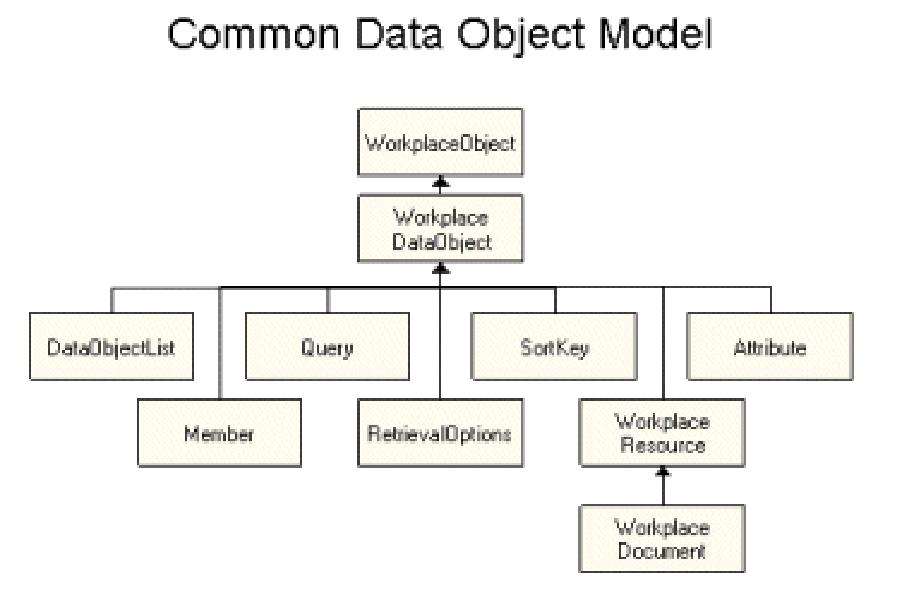 represent a person or group. You create common data objects using the WorkplaceFactory, as described in the Factories topic.