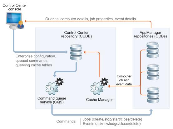 The following graphic illustrates the architecture of the Control Center console. For information about the options for distributing AppManager components across multiple computers, see Section 1.