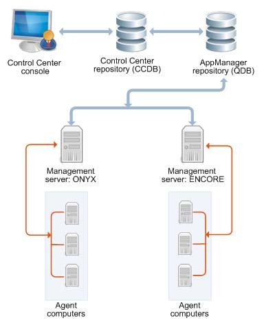 The following diagram represents a simple two-management server site configuration: Each management server has been designated as a primary management server for several agent computers.