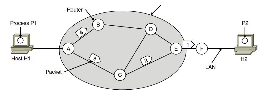 Datagram Model Packets contain a destination address; each router uses it to forward