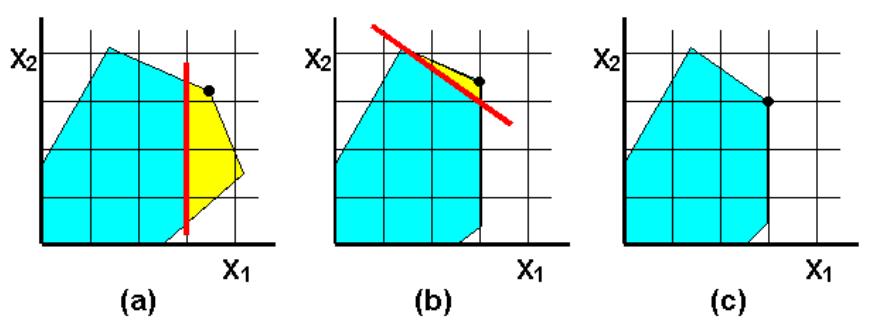 Cutting plane A cut relative to a current fractional solution satisfies the following criteria: a) No feasible integer solutions are excluded b)