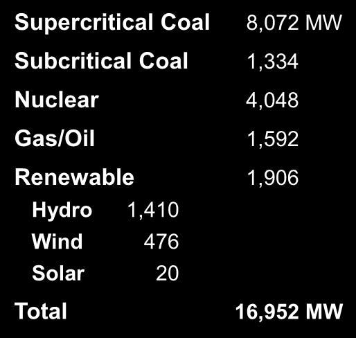 FirstEnergy Diverse Generating Sources Overview Supercritical Coal 8,072 MW Subcritical Coal 1,334 Fully Regulated Nuclear 4,048 Partially Regulated Map excludes 99 MW of wind output in IL *