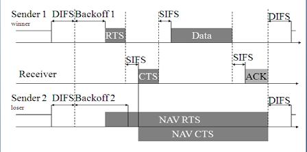 will activate fragmentation. If the frame size is larger than the threshold, the radio NIC will break the packet into multiple frames, with each other. The main objective of the IEEE 802.