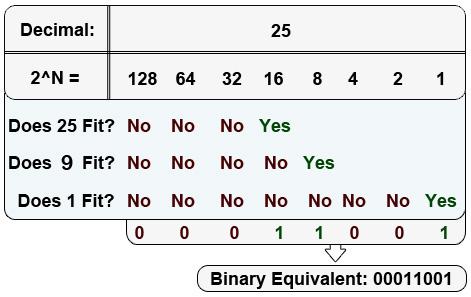 Reverse of Binary to Digital Decimal to Binary 25 10 = 16