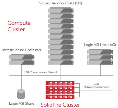 XenDesktop on SolidFire Reference Architecture Strong User Experience o 750 desktops < 1ms latency o Consume < 10% of available storage resources Low $/Desktop o 1000 desktops per 1 rack unit (RU).