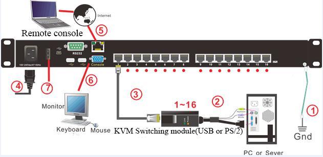 Single Station Installation: 1) Make sure the IP KVM has been connected to the ground. 2) Connect PC or server to KVM with KVM adapter and CAT5 cable according to number 2 and3 in below diagram.