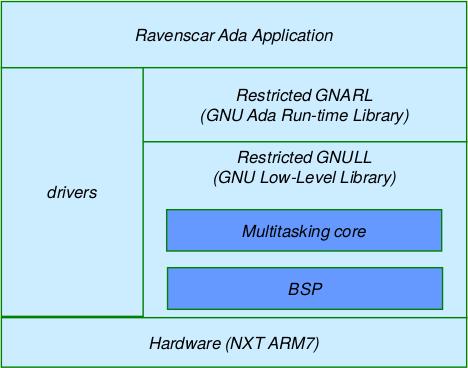 Ada NXT Runtime: Quick Look GNARL: Ada runtime library which imposes Ravenscar restrictions GNULL: Low-level library that needs to be
