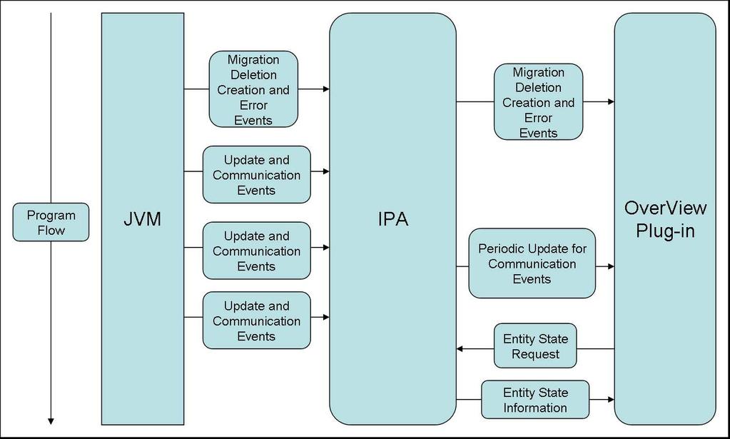 Fig. 5. Program flow for a JVM with an asynchronous IPA OverView plug-in sends requests for the state of an entity as needed, retrieving the information from the IPA.