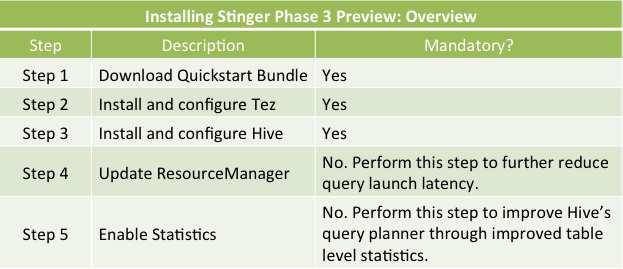 Stinger Phase 3 Technical Preview Introduction Stinger Phase 3 combines Apache Hive and Apache Tez to provide a SQL engine capable of interactive query natively within Hadoop.