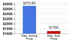of /2/ :0 PM Asking/Sold Price Comparison Price/SF Comparison Med.