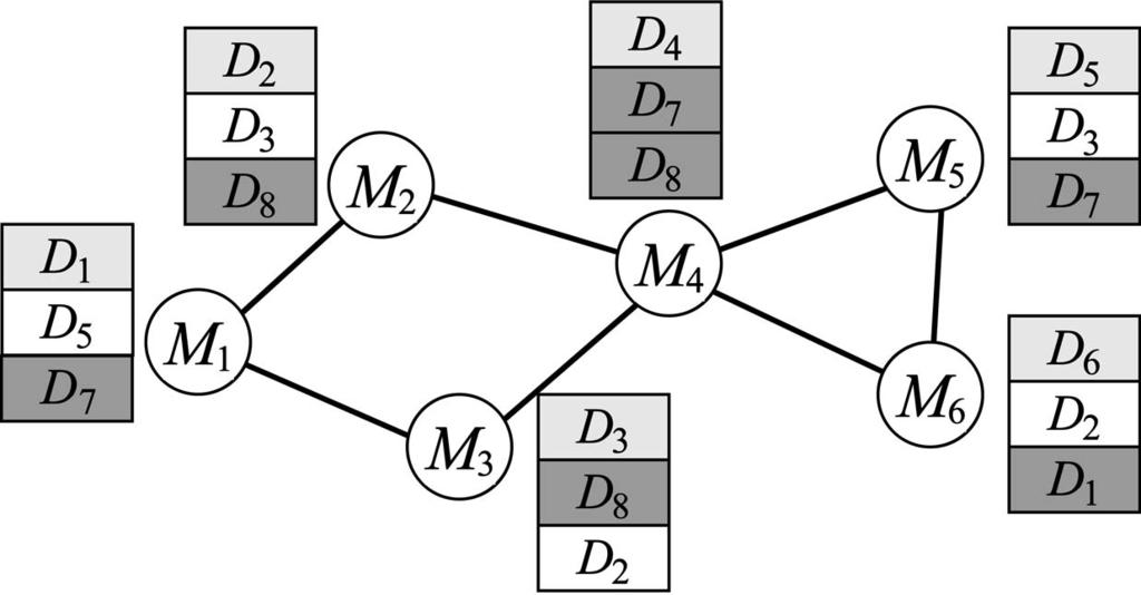 HARA AND MADRIA: DATA REPLICATION FOR IMPROVING DATA ACCESSIBILITY IN AD HOC NETWORKS 1519 Fig. 2. An example of executing the DAFN method. connected mobile hosts have been traversed.
