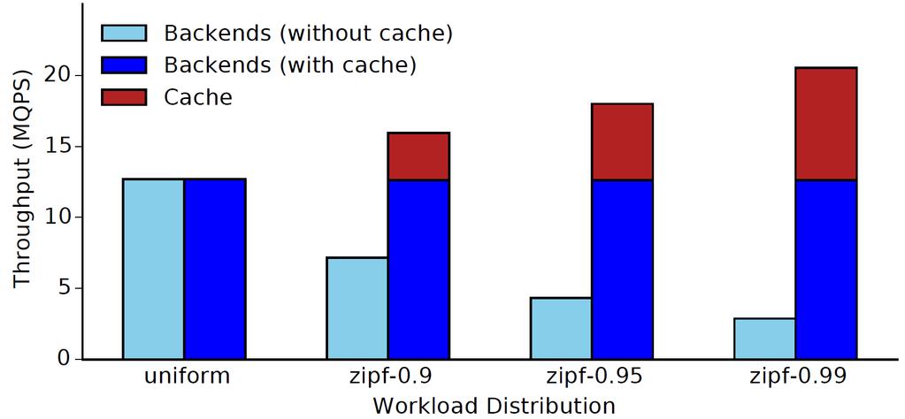 Throughput with and without caching Backends aggregate (without