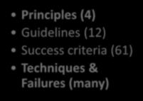 Guidelines (14) Checkpoints (65) Principles (4) Guidelines (12) Success criteria (61) Techniques & Failures (many) Information and user interface components must be presentable to users in ways they