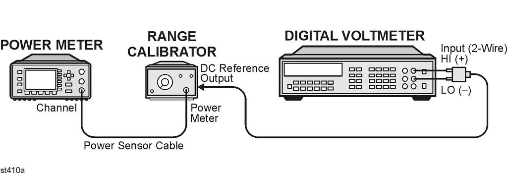 Description of the Test The power meter accuracy is verified for various power inputs and the actual readings are recorded in a test record. A range calibrator is used to provide the reference inputs.