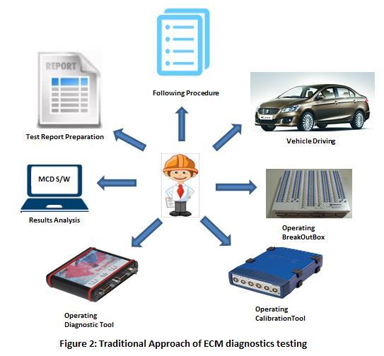 TRADITIONAL APPROACH The picture below roughly describes the traditional approach for EMS OBD software validation. The test engineer performs the following tasks in the traditional approach: 1.