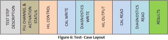 Diagnostics Read can be used either to read data in raw format(bytes) or the final values by using odx file. For each header of output(hil/ CAL/ Diagnostics), two columns are used for each parameter.
