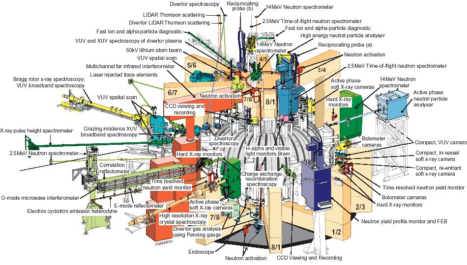 Collaborative Nature of Science 100 s different diagnostics which produce data of different sizes/velocities Different scientist have workflows Fusion simulations