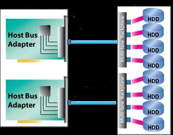Managed Network Security Services HBA Host Bus Adaptor (multipathing) HBAs