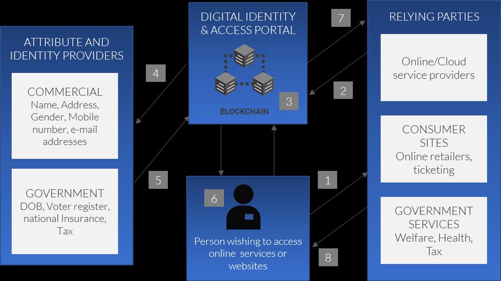 SOLUTION ARCHITECTURE Trustworthy user authentication, authorization, data integrity and consent management CHALLENGES Most recent conventional identity systems are costly and hinder the