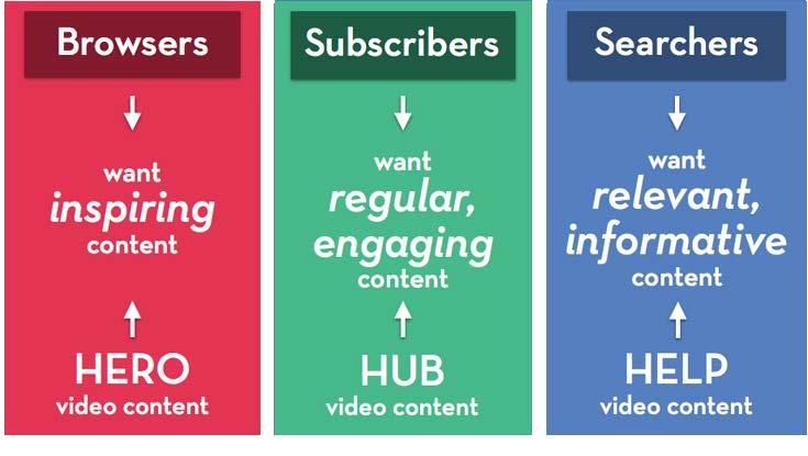 How Hub-Hero-Help Works Together Hero Video: Captures Large Audience through entertainment.