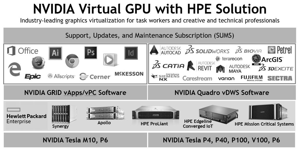 HPE Complete - NVIDIA Virtual GPU Software Overview HPE Complete - NVIDIA Virtual GPU Software While virtualization has long been a top priority for many organizations, adoption has been slow due to